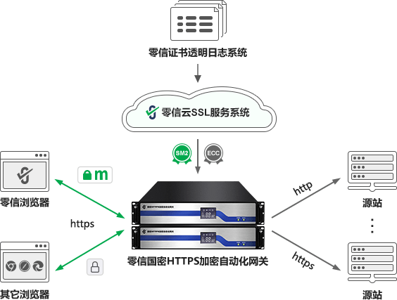 客户端服务端双向认证网络安全接入客户端下载